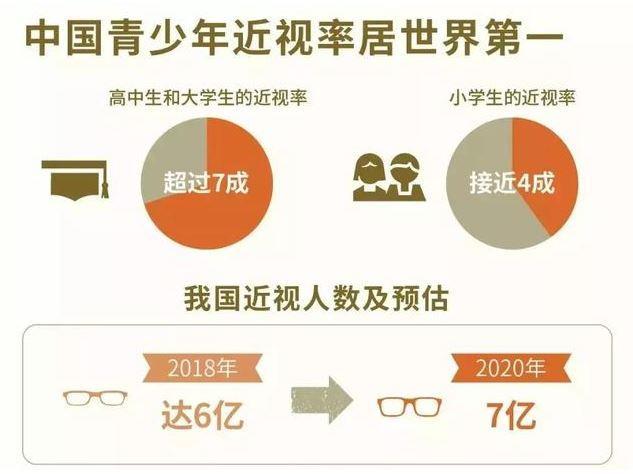 为什么6亿中国人近视，“70%”的学生戴眼镜，难道是学习压力太大？图1